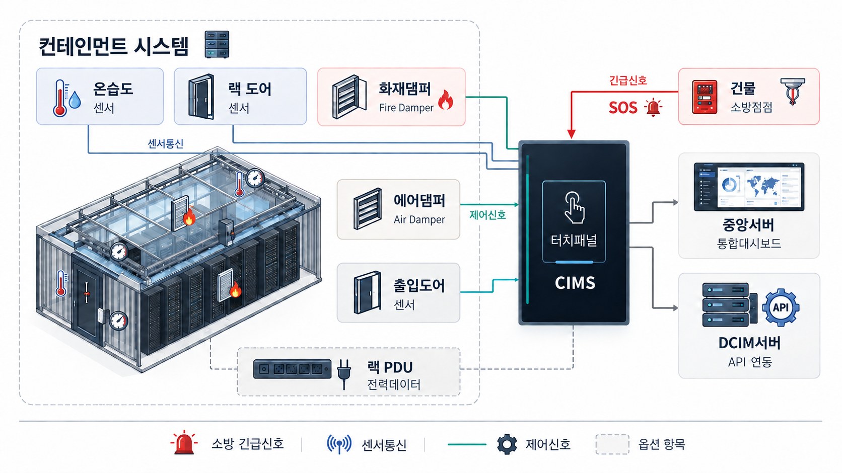 EG-CIMS 시스템 구성도 — 온습도·랙 도어 센서, 화재·에어 댐퍼, 출입도어, 랙 PDU가 터치패널(CIMS)로 연결되고 중앙서버·DCIM 서버와 연동, 건물 소방접점 긴급신호 수신
