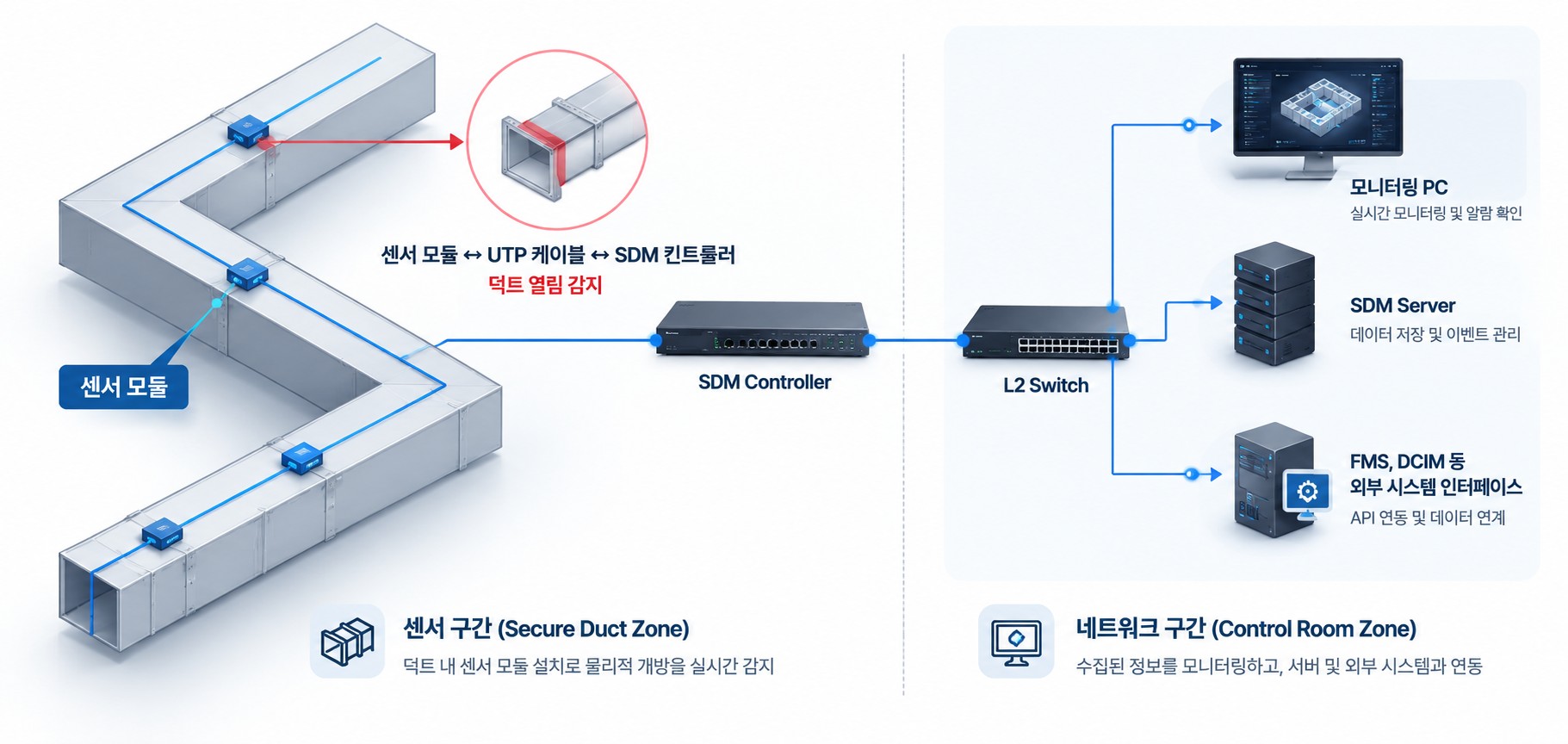 SMART DUCT 구성도 — 센서 구간(덕트 내 센서 모듈, 덕트 열림 감지)과 네트워크 구간(SDM Controller, L2 Switch, 모니터링 PC, SDM Server, FMS·DCIM 연동)